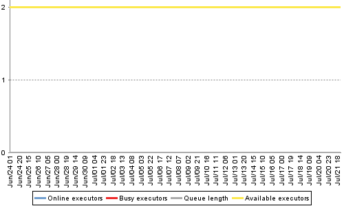 [Load statistics graph]