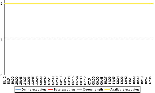 [Load statistics graph]