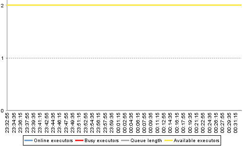 [Load statistics graph]