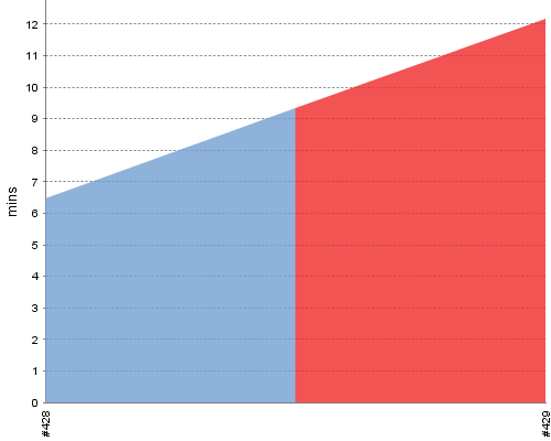 [Build time graph]