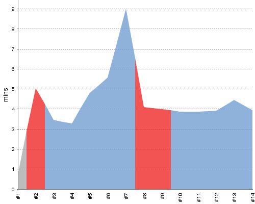 [Build time graph]
