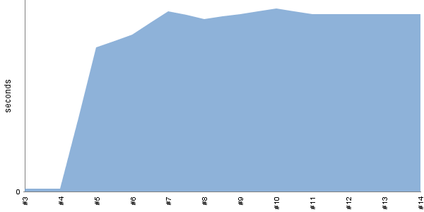 [Duration graph]