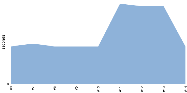 [Duration graph]