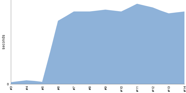 [Duration graph]