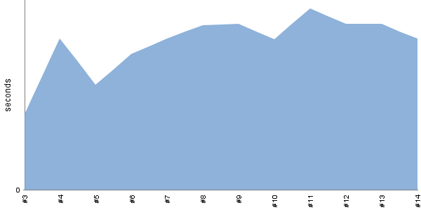 [Duration graph]