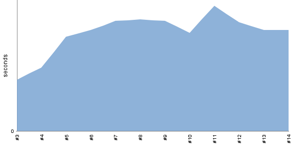 [Duration graph]