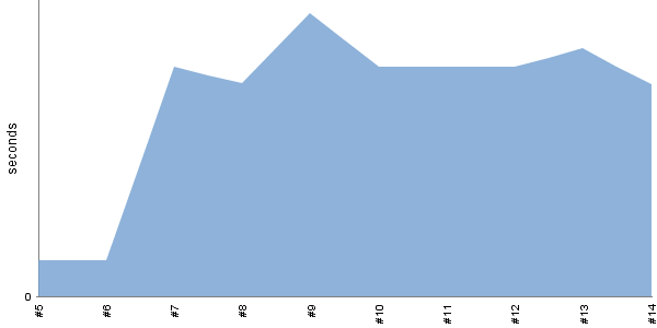 [Duration graph]