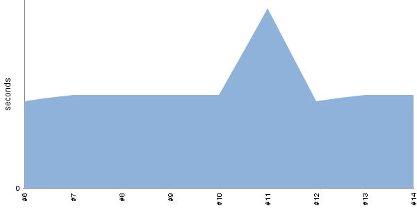 [Duration graph]