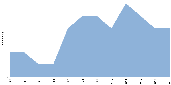 [Duration graph]