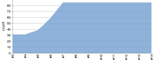 [Test result trend chart]