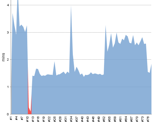 [Build time graph]