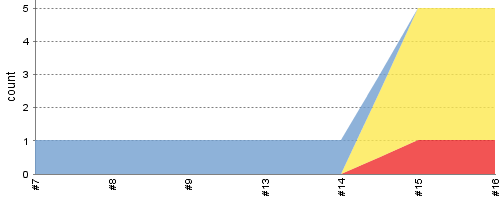 [Test result trend chart]