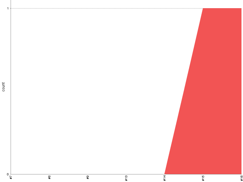 [Test result trend chart]