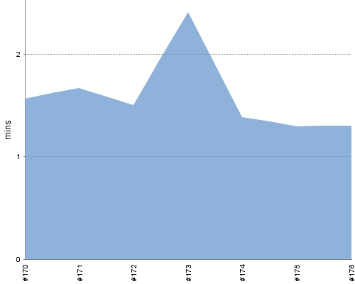 [Build time graph]