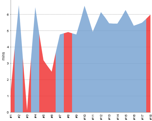 [Build time graph]