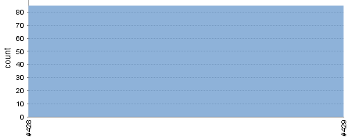[Test result trend chart]