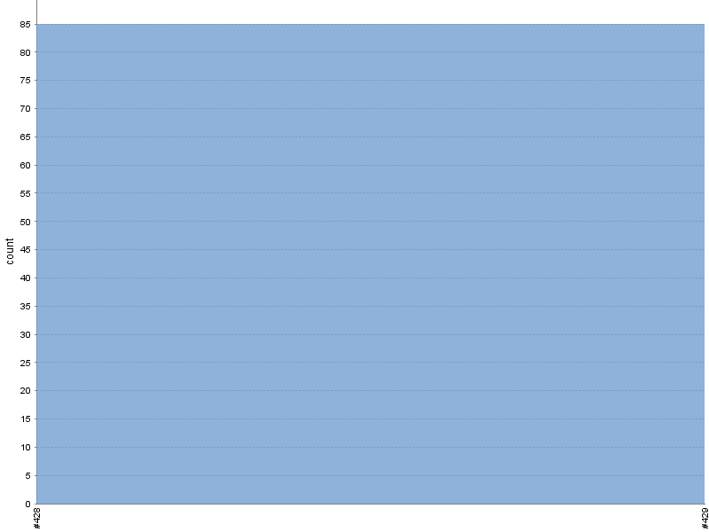 [Test result trend chart]