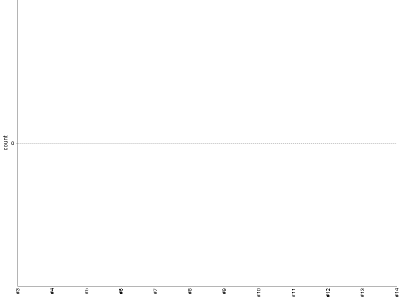 [Test result trend chart]