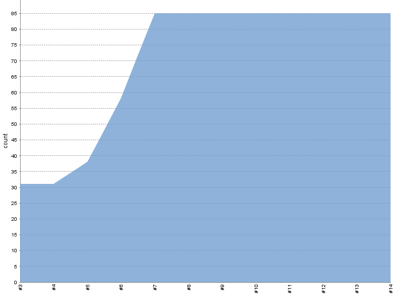 [Test result trend chart]