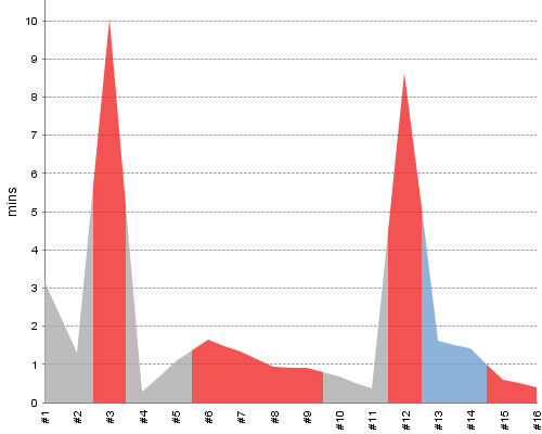 [Build time graph]