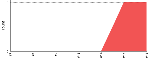 [Test result trend chart]