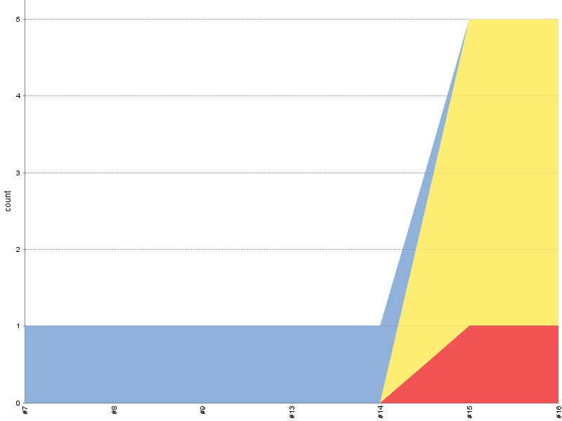 [Test result trend chart]